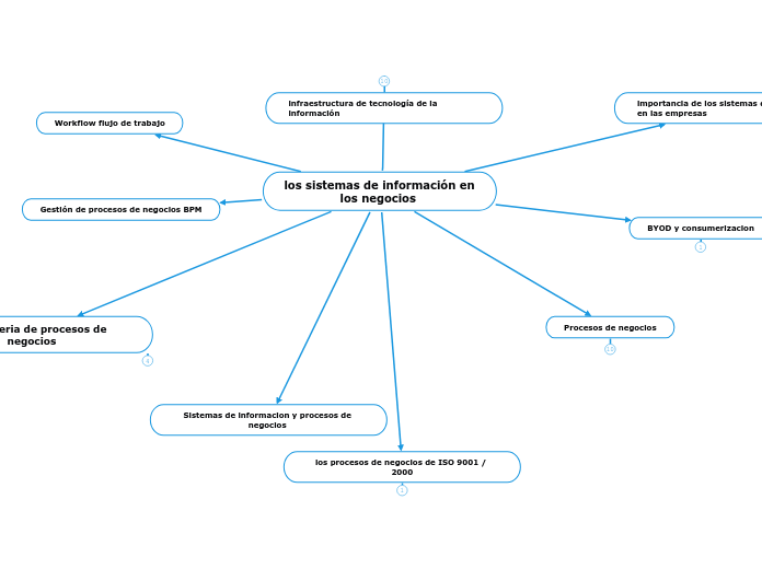 Los Sistemas De Información En Los Negocio Mind Map 7770